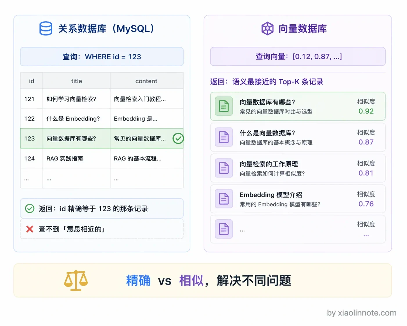 8. 什么是向量数据库？有没有做过向量数据库的对比选型？ - 图 1