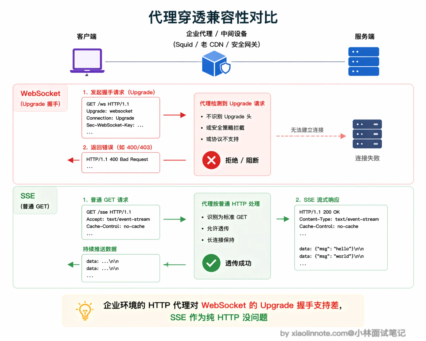 14. 说说 WebSocket 和 SSE 通信的区别及局限性？ - 图 9