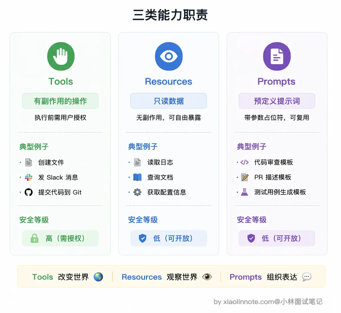4. 什么是 MCP(模型上下文协议)?讲讲它的核心内容? - 图 5