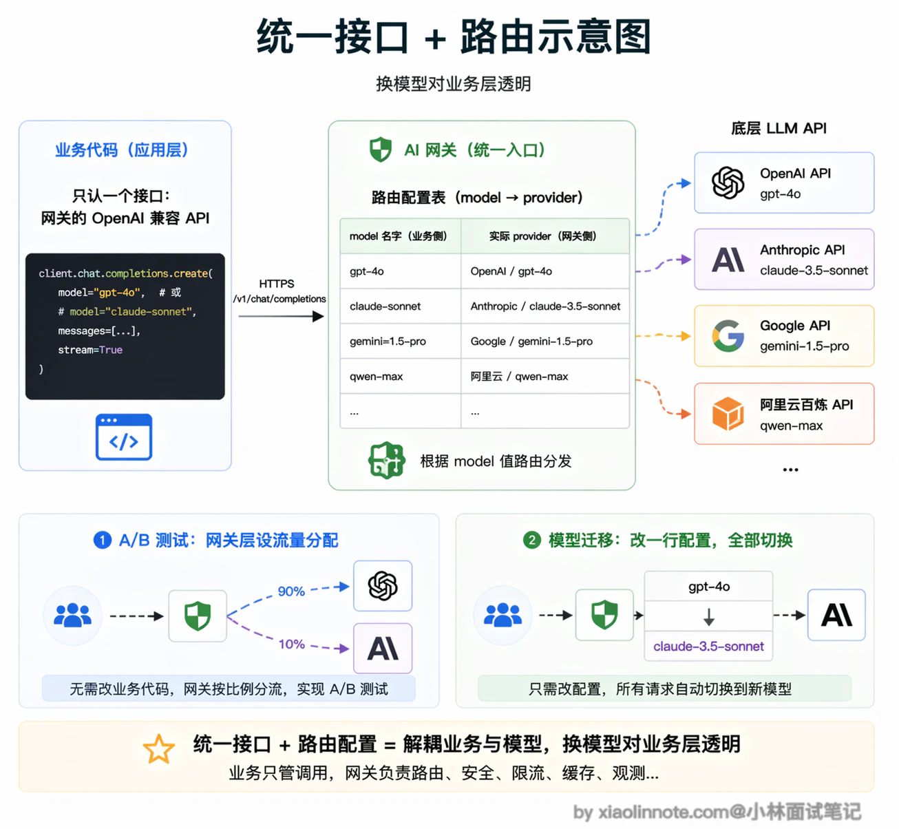 16. 有没有用过大模型的网关框架?网关层解决了什么问题? - 图 4