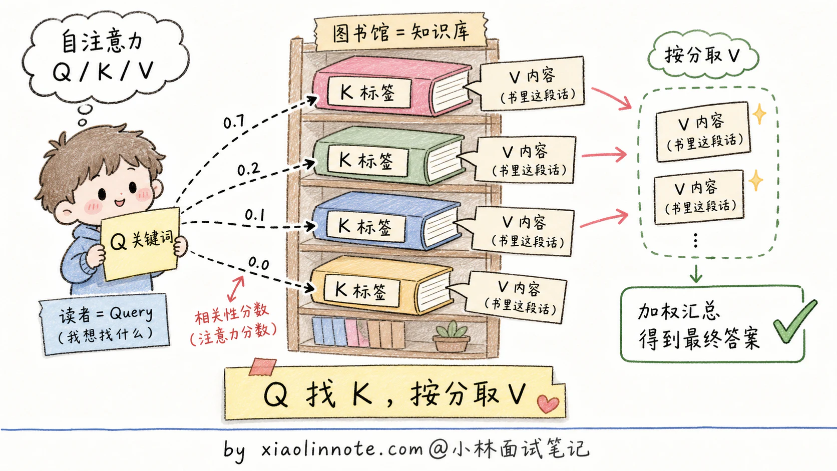 2. 讲讲 Transformer 架构基本原理?Encoder 和 Decoder 是什么? - 图 2