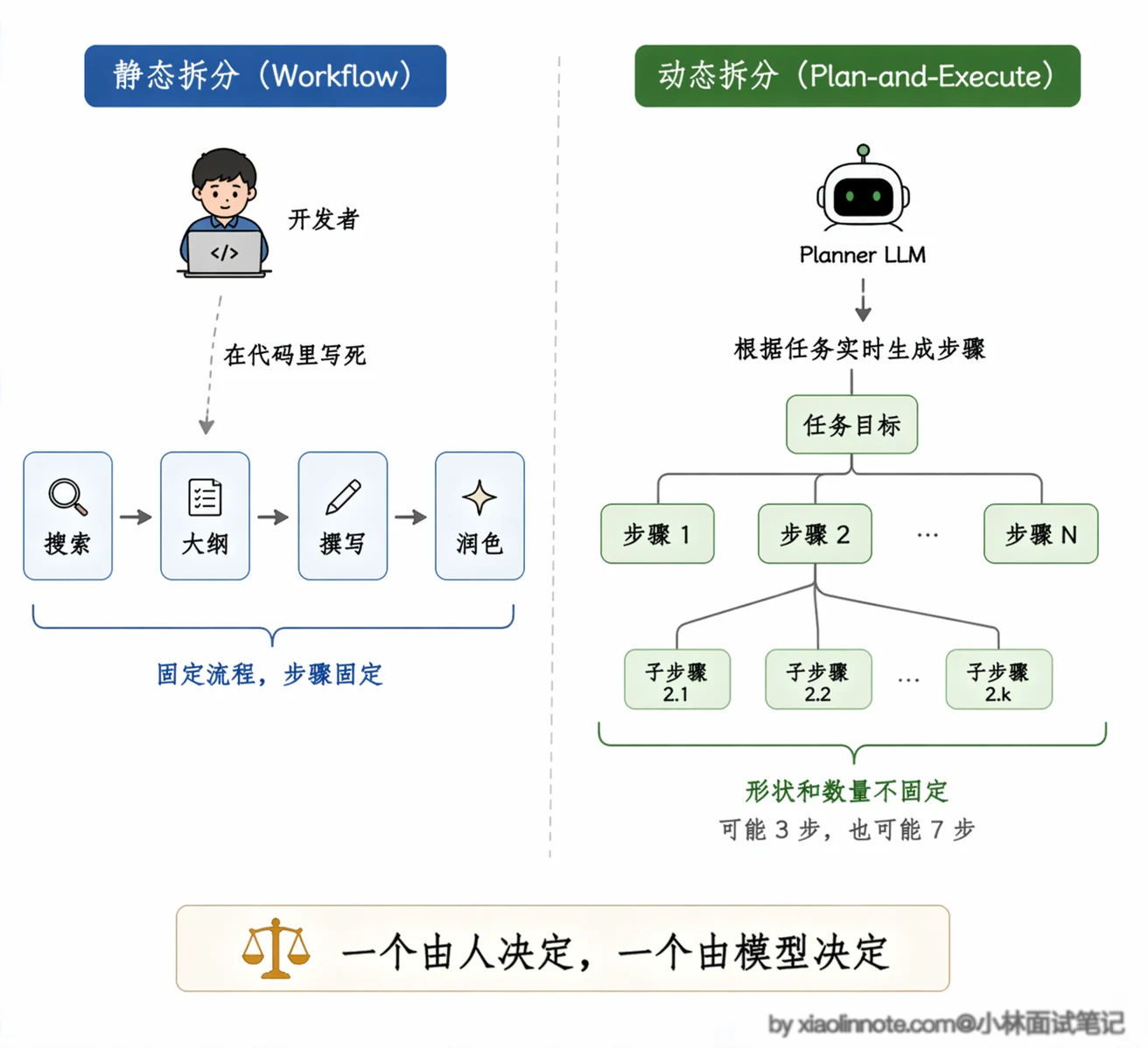 7. 复杂任务怎么做的任务拆分?为什么要拆分?效果如何提升? - 图 3