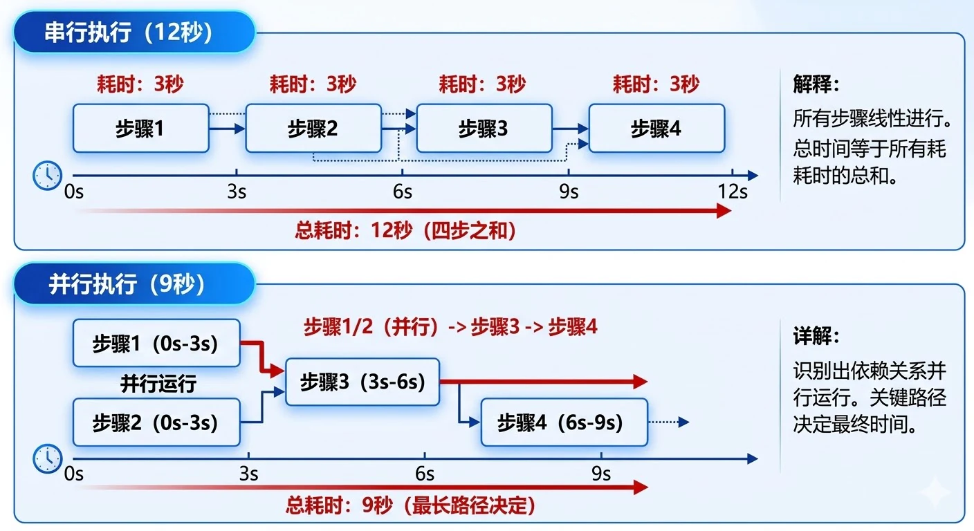 7. 复杂任务怎么做的任务拆分?为什么要拆分?效果如何提升? - 图 7