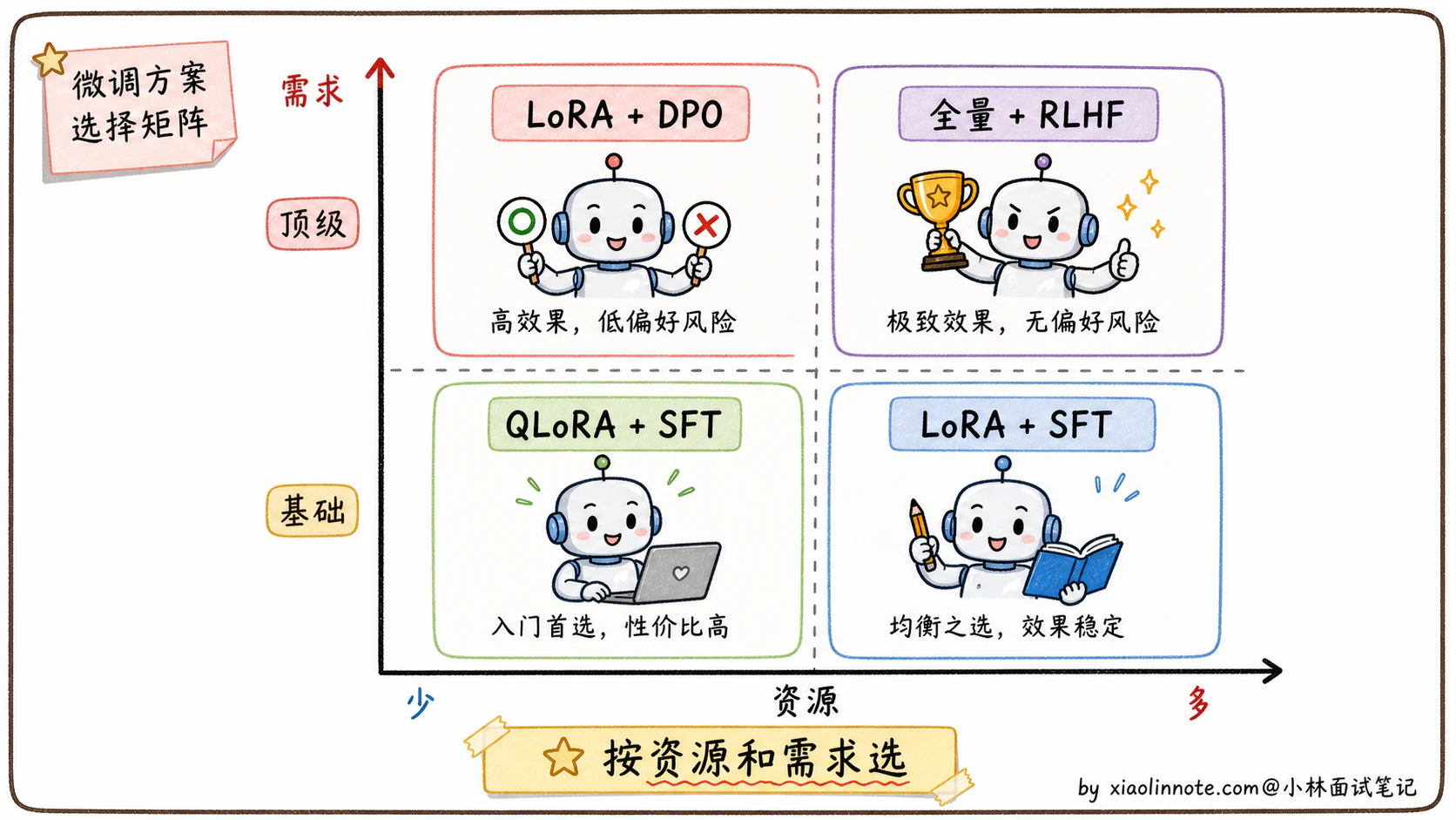 8. 大模型微调的方案有哪些？ - 图 5