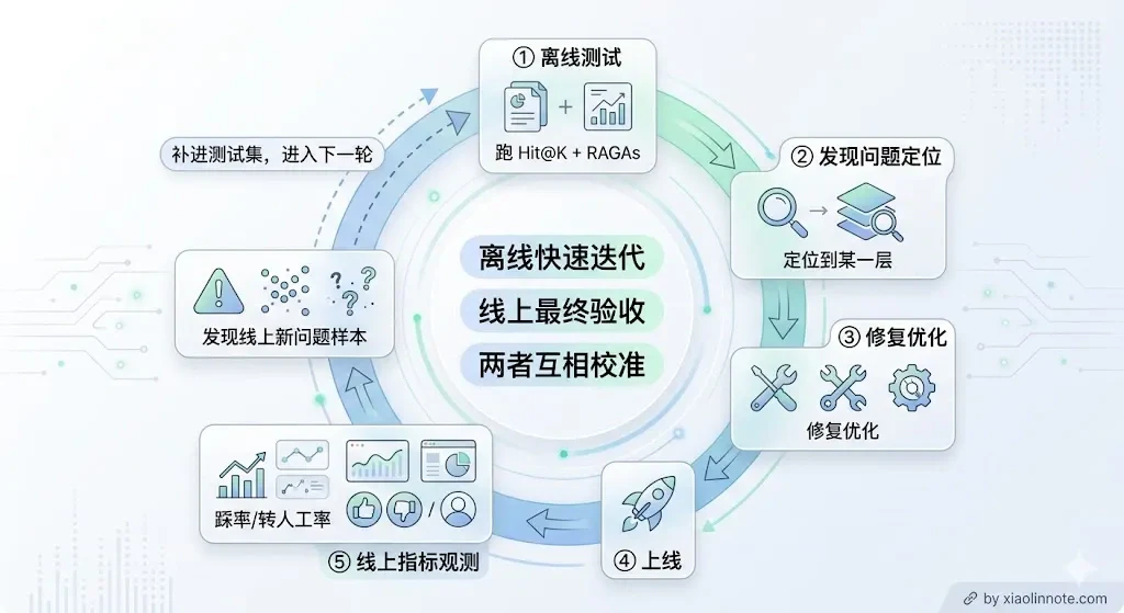 18. 怎么量化你的 RAG 效果？ - 图 5