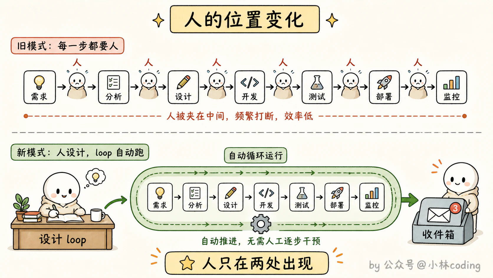 人的位置变化示意图