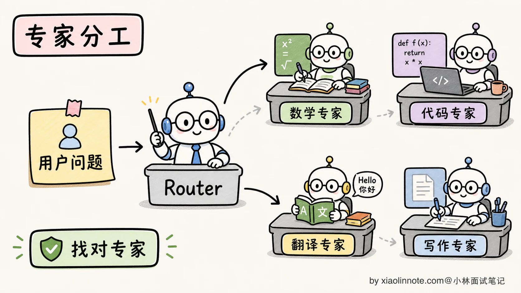 19. MoE 混合专家模型是什么?DeepSeek V3、Qwen 为什么用 MoE? - 图 2