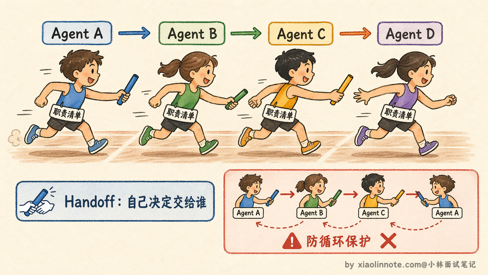 16. 如何设计多 Agent 的协作与动态切换机制? - 图 6