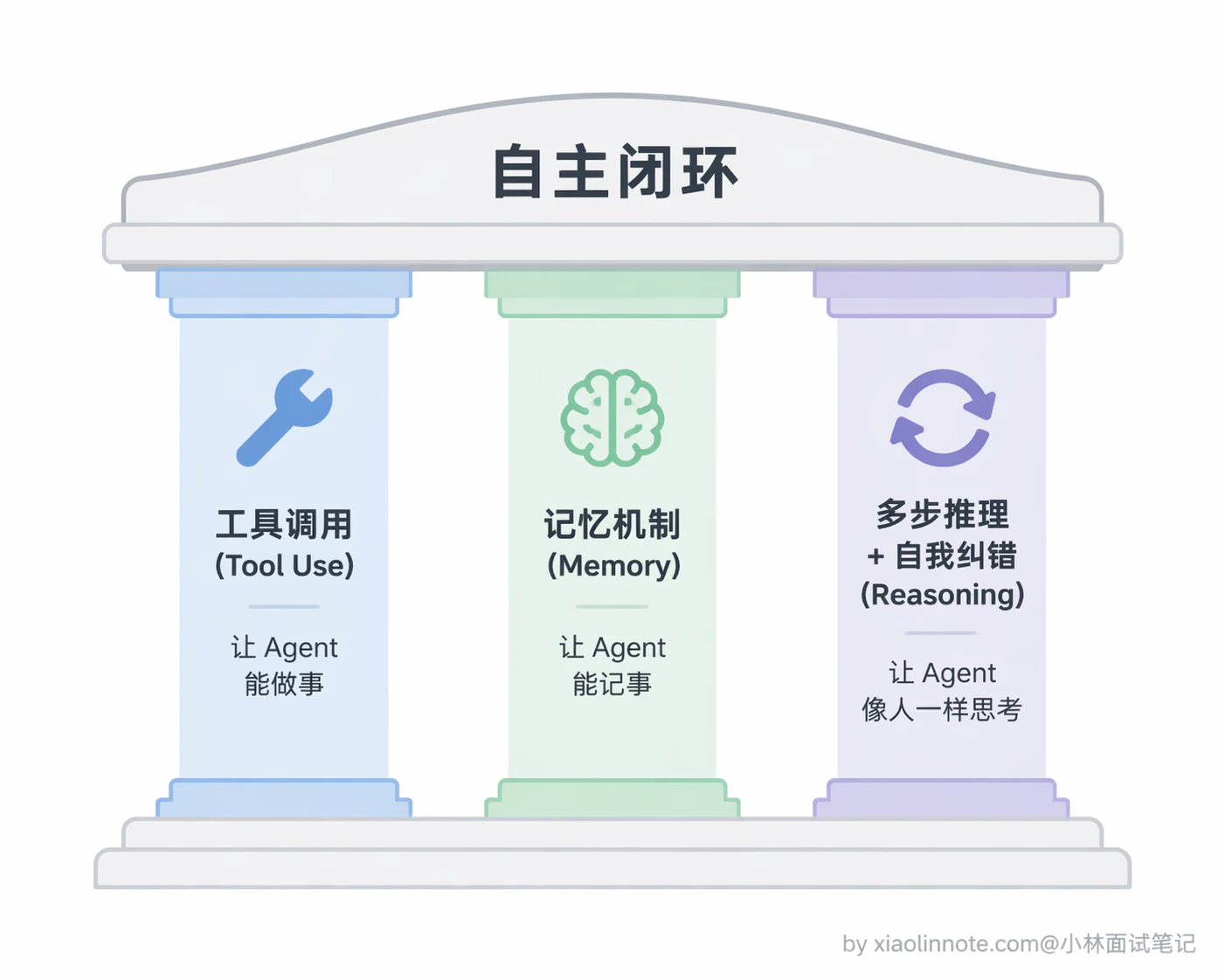 1. 什么是 Agent?与大模型有什么本质不同? - 图 6