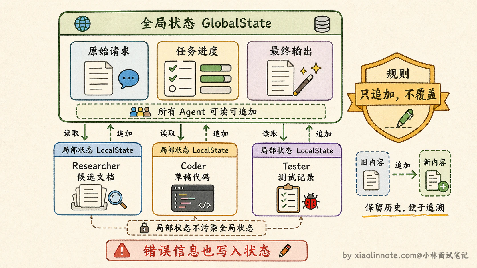 16. 如何设计多 Agent 的协作与动态切换机制? - 图 3