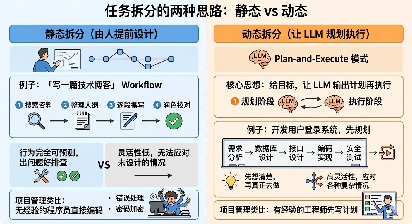 7. 复杂任务怎么做的任务拆分?为什么要拆分?效果如何提升? - 图 4