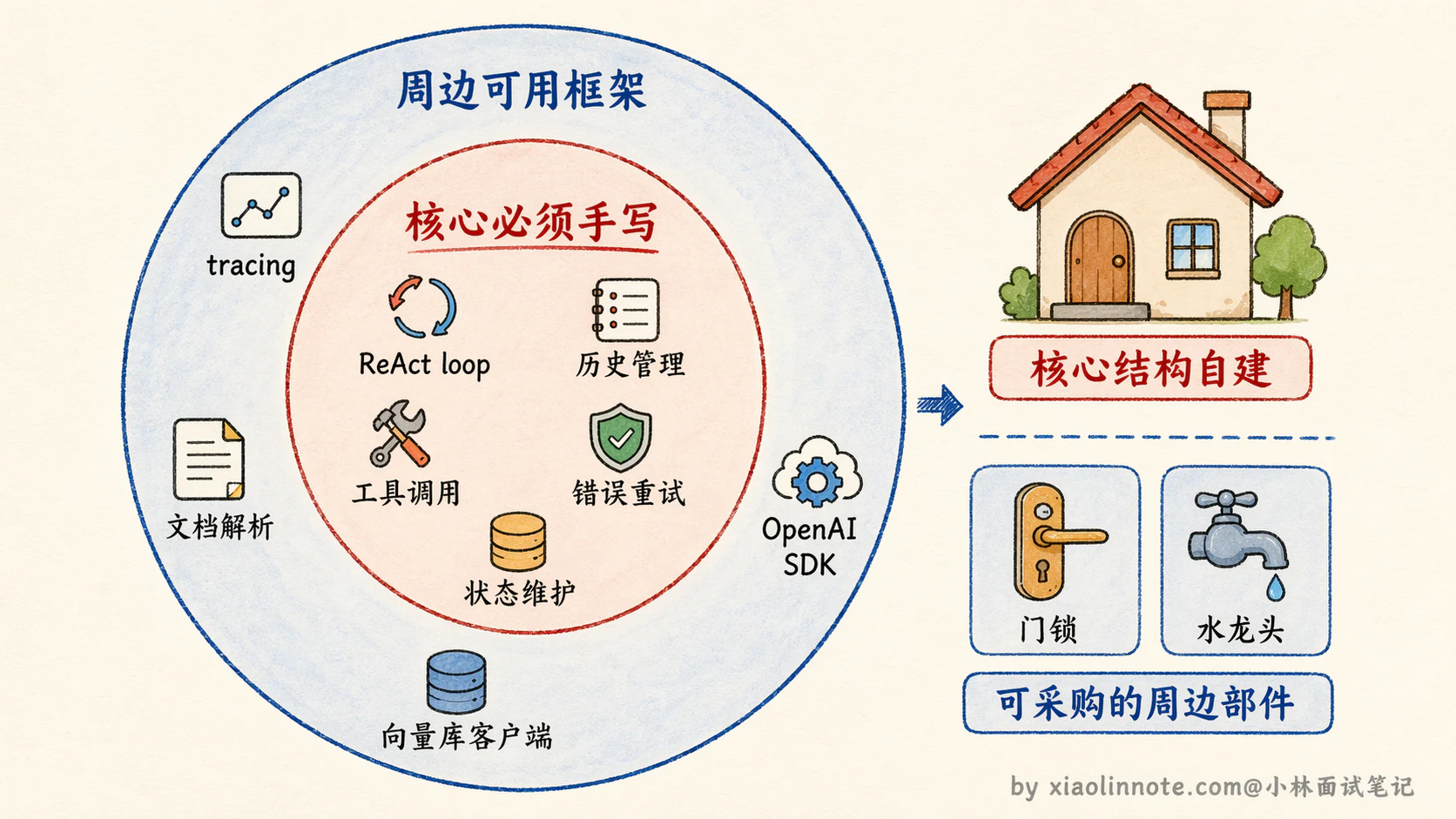 13. 在工程实践中，为什么有时候选择「手搓」Agent，而不是直接用成熟框架？ - 图 8