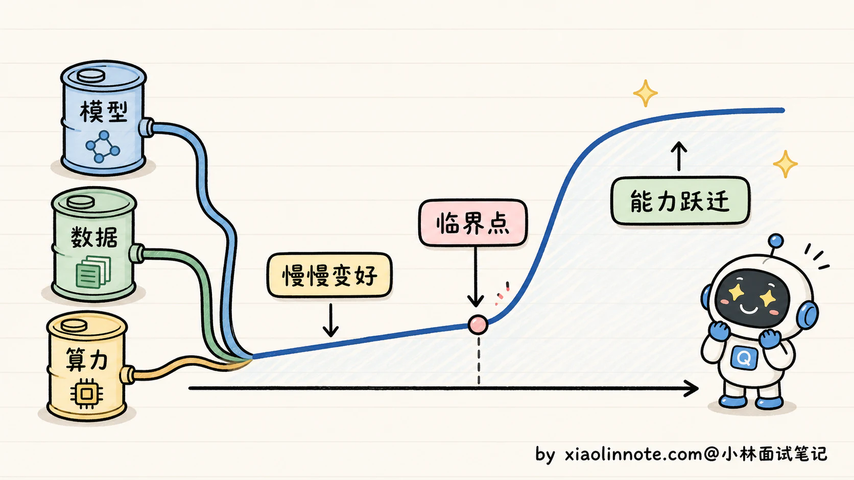 1. 什么是大语言模型？和传统 NLP 模型有什么区别？ - 图 8