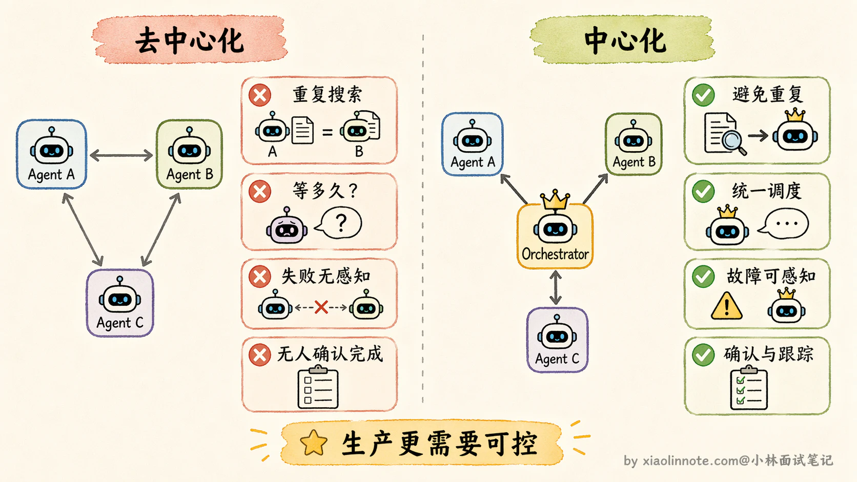 11. 说说 Single-Agent 和 Multi-Agent 的设计方案? - 图 4
