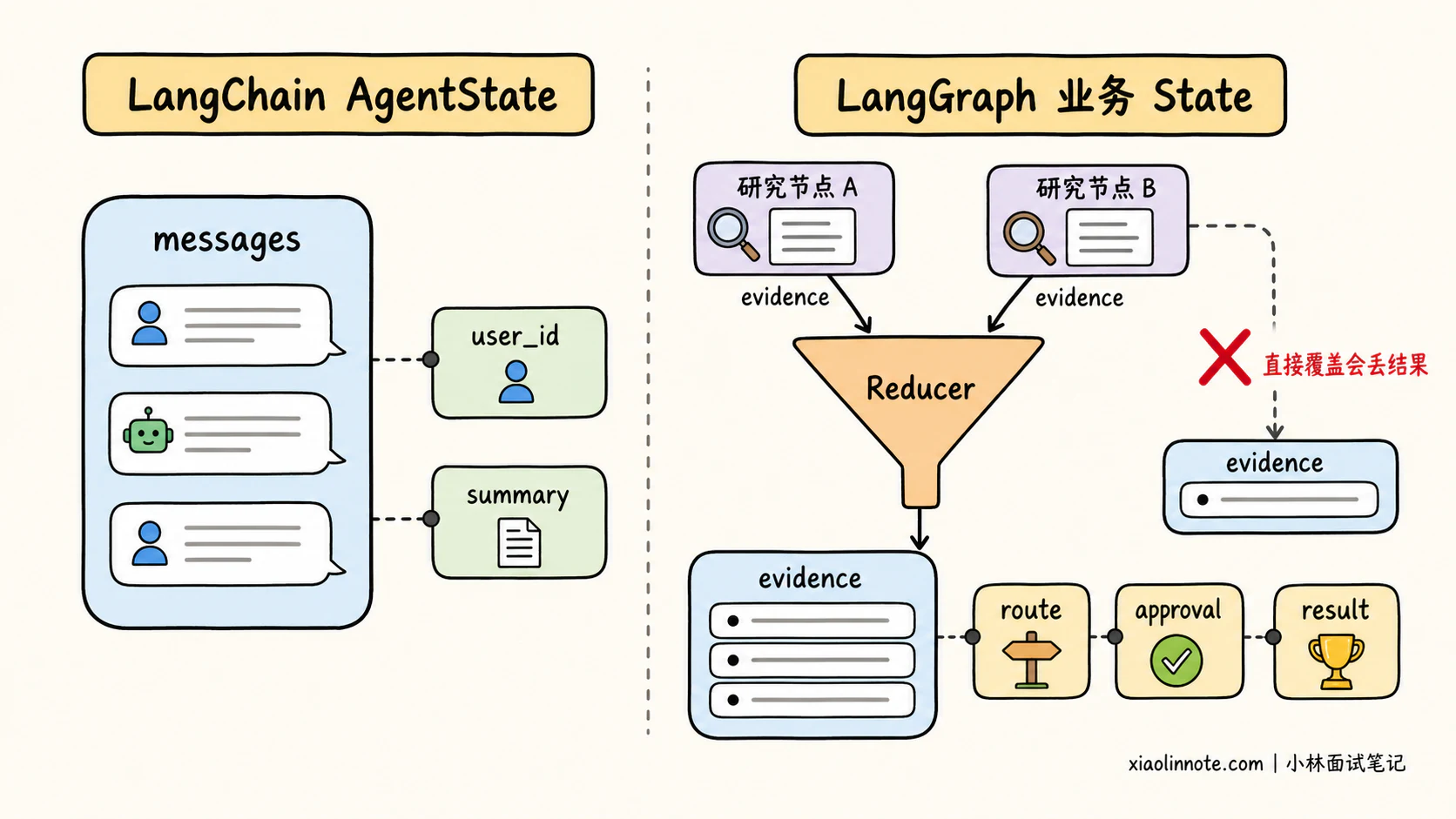 9. 请你详细说说 LangChain 和 LangGraph 的核心区别是什么? - 图 4