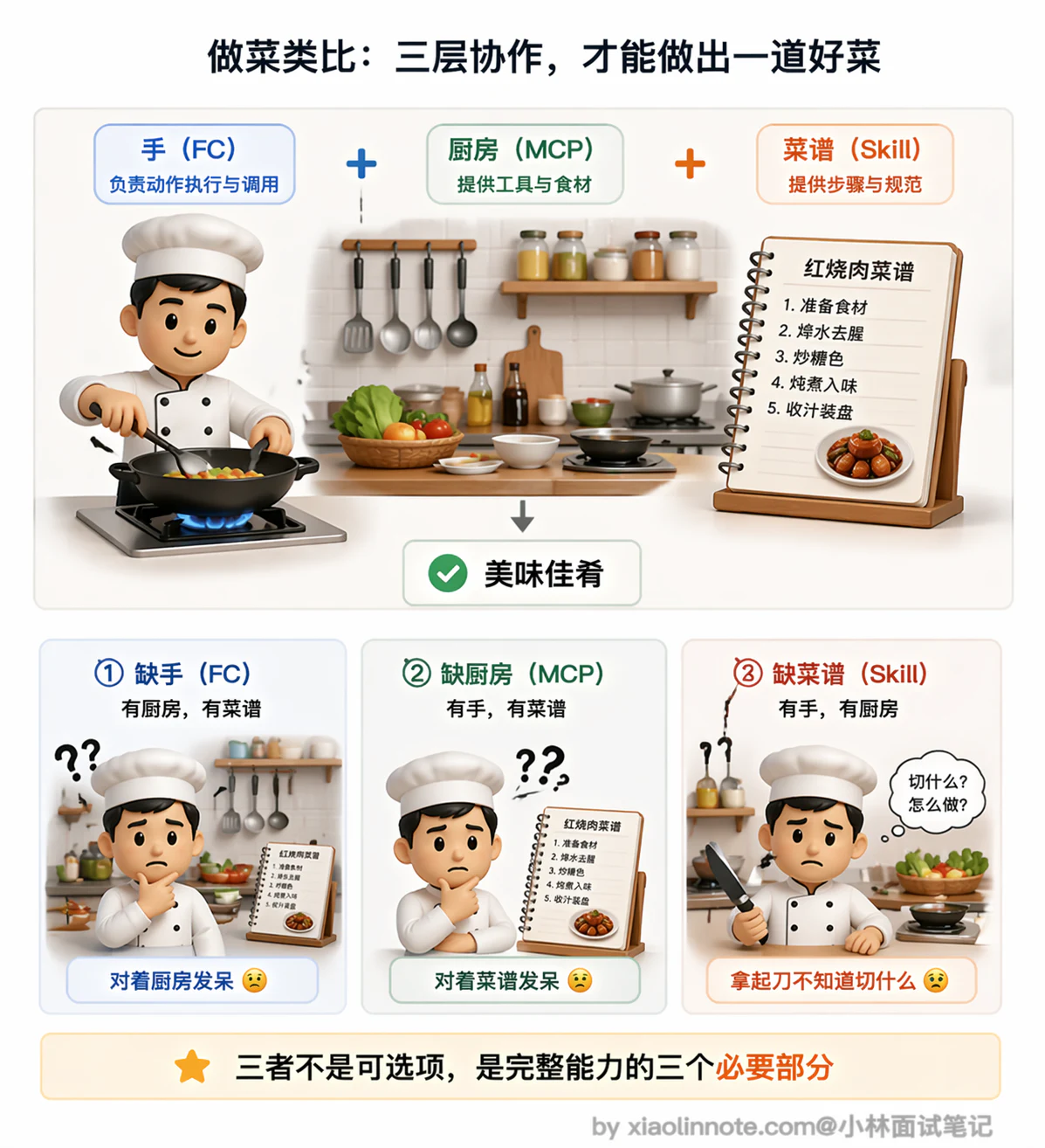 11. Function Calling、Skill、MCP 这三个有什么区别? - 图 6