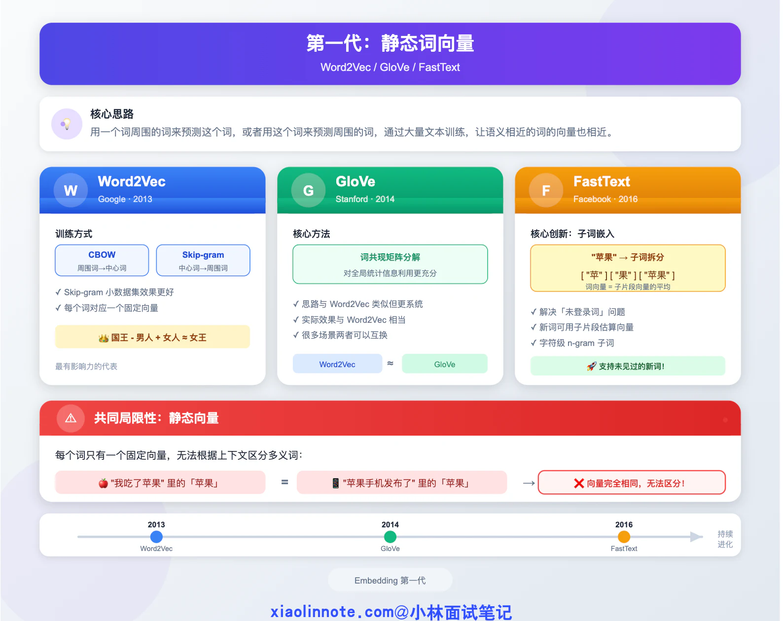 7. Embedding 有哪几种算法你了解过吗？ - 图 2