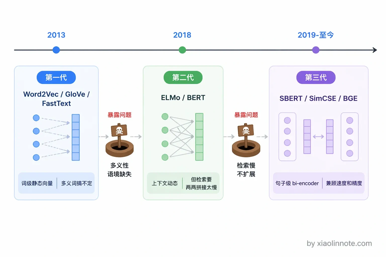 7. Embedding 有哪几种算法你了解过吗？ - 图 1