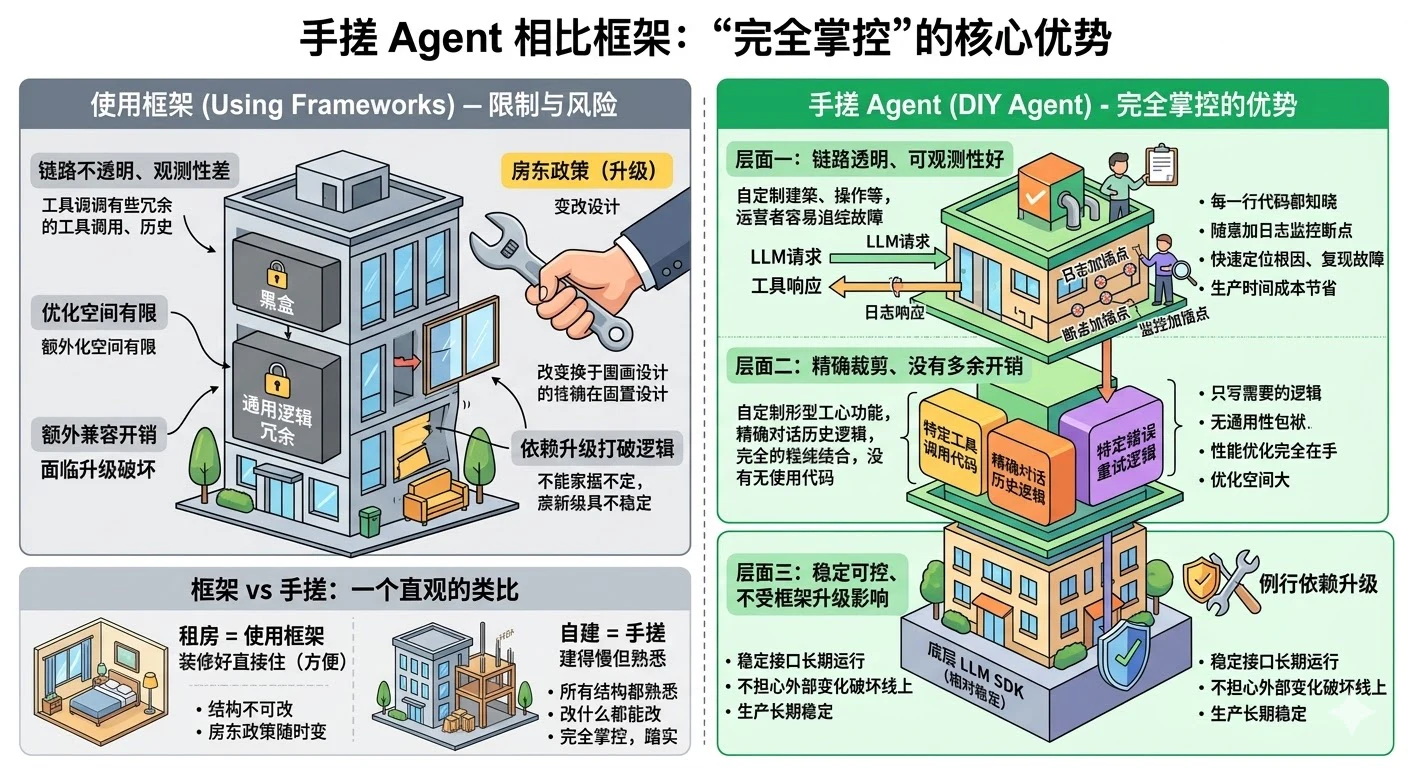 13. 在工程实践中，为什么有时候选择「手搓」Agent，而不是直接用成熟框架？ - 图 4