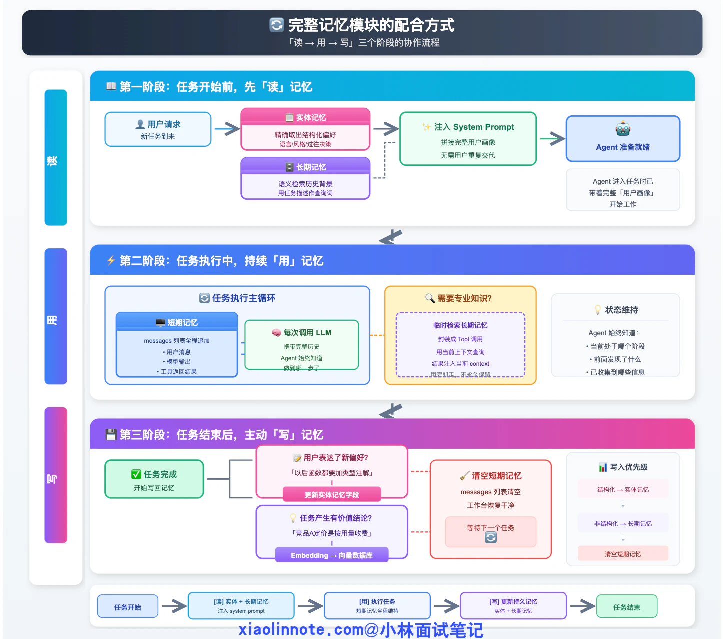 8. 请你介绍一下 AI Agent 的记忆机制,并说明在实际开发中应该如何设计记忆模块? - 图 13