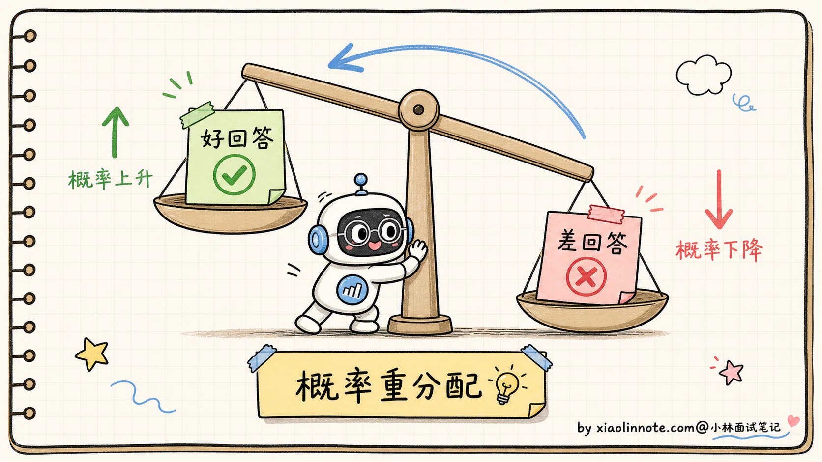 10. SFT 之后还有哪些 Post-Training？RLHF、DPO、GRPO、拒绝采样什么关系？ - 图 4