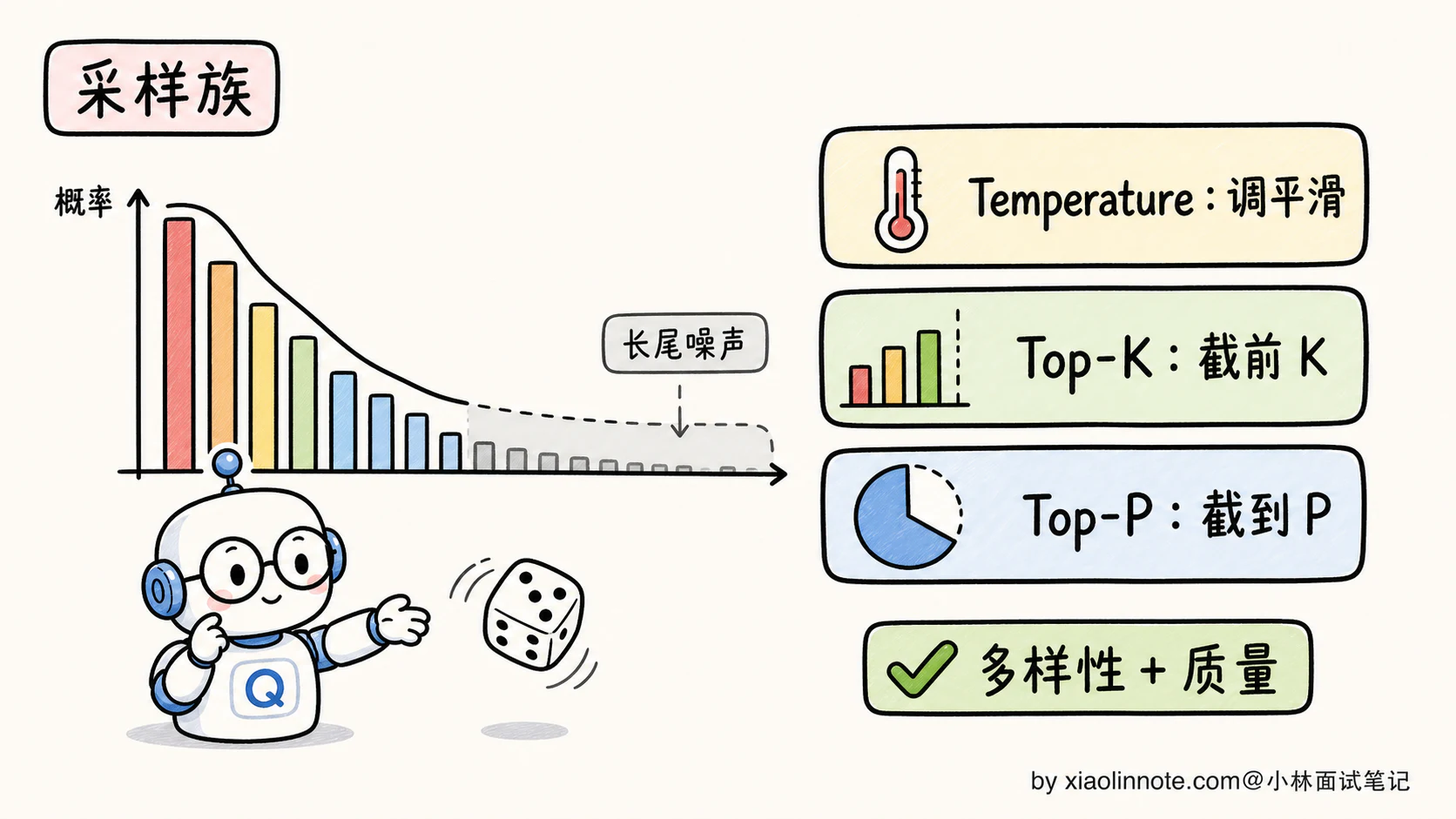 12. 大模型生成文本时的解码策略有哪些？贪心、Beam Search、采样分别什么时候用？ - 图 7