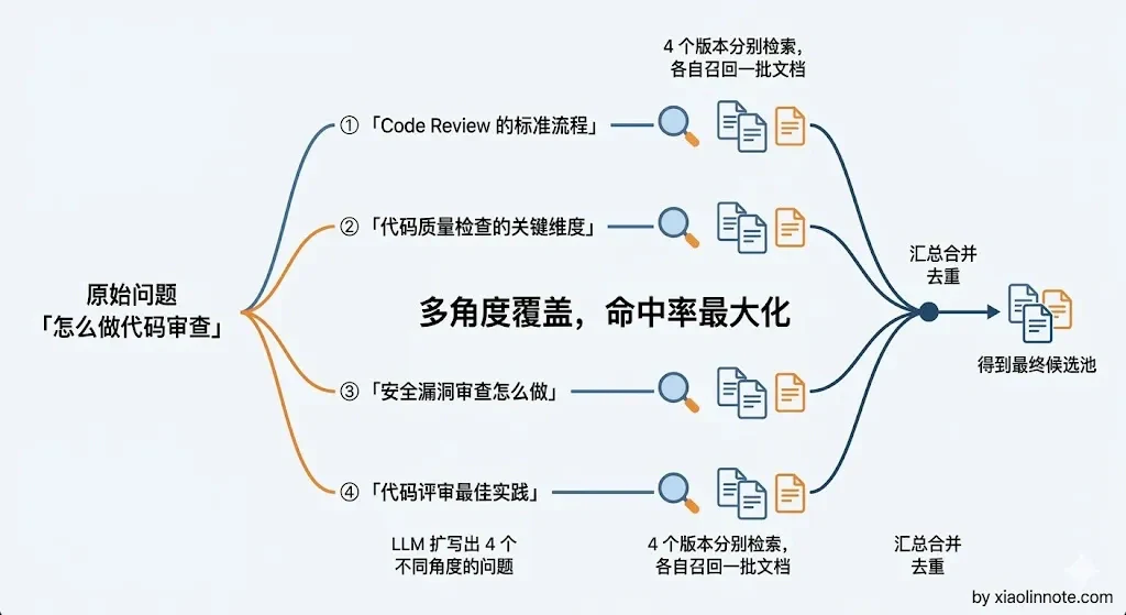 12. 如何润色用户的 Query（Query Rewrite）？目的是什么？ - 图 5