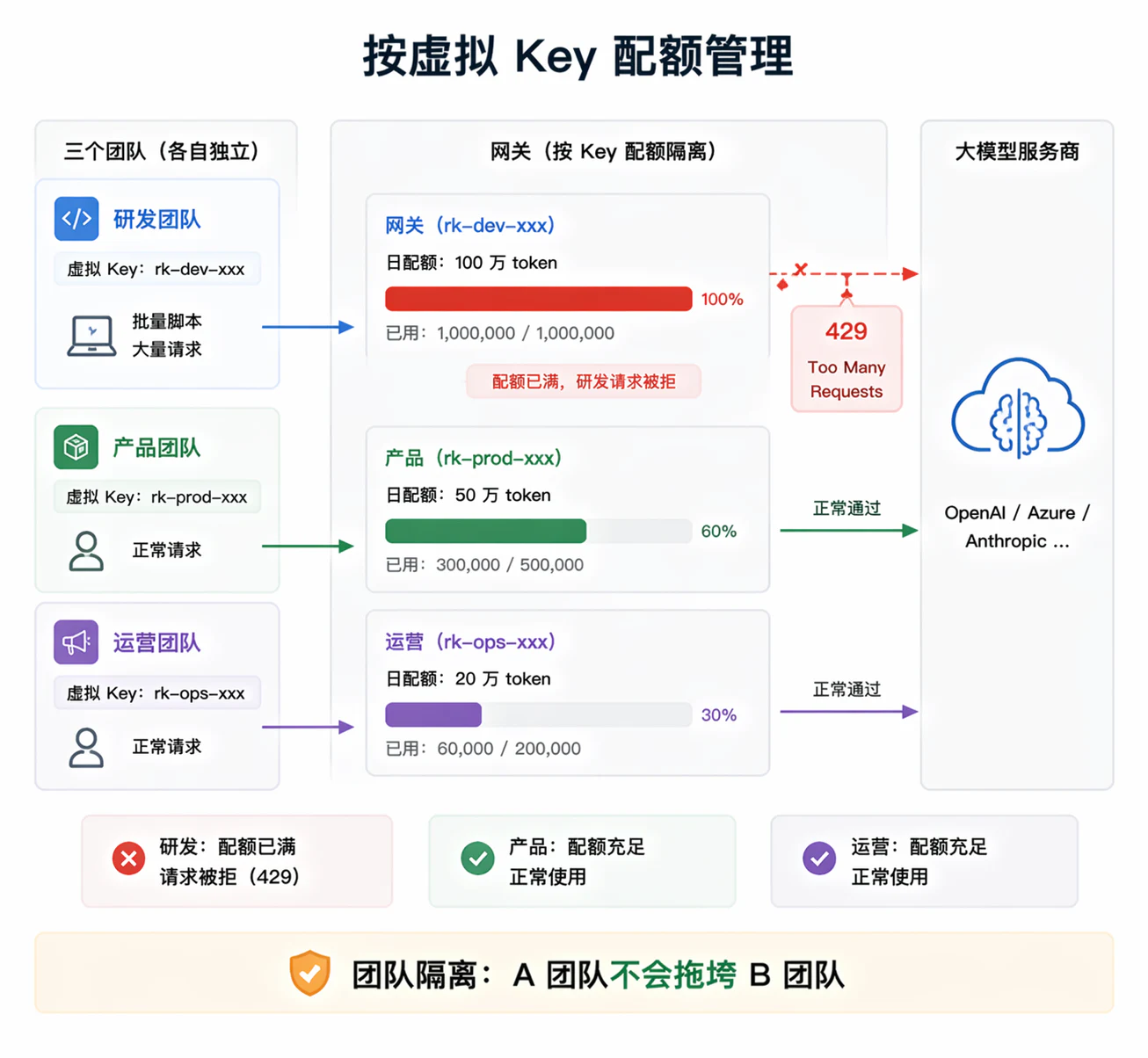 16. 有没有用过大模型的网关框架?网关层解决了什么问题? - 图 6