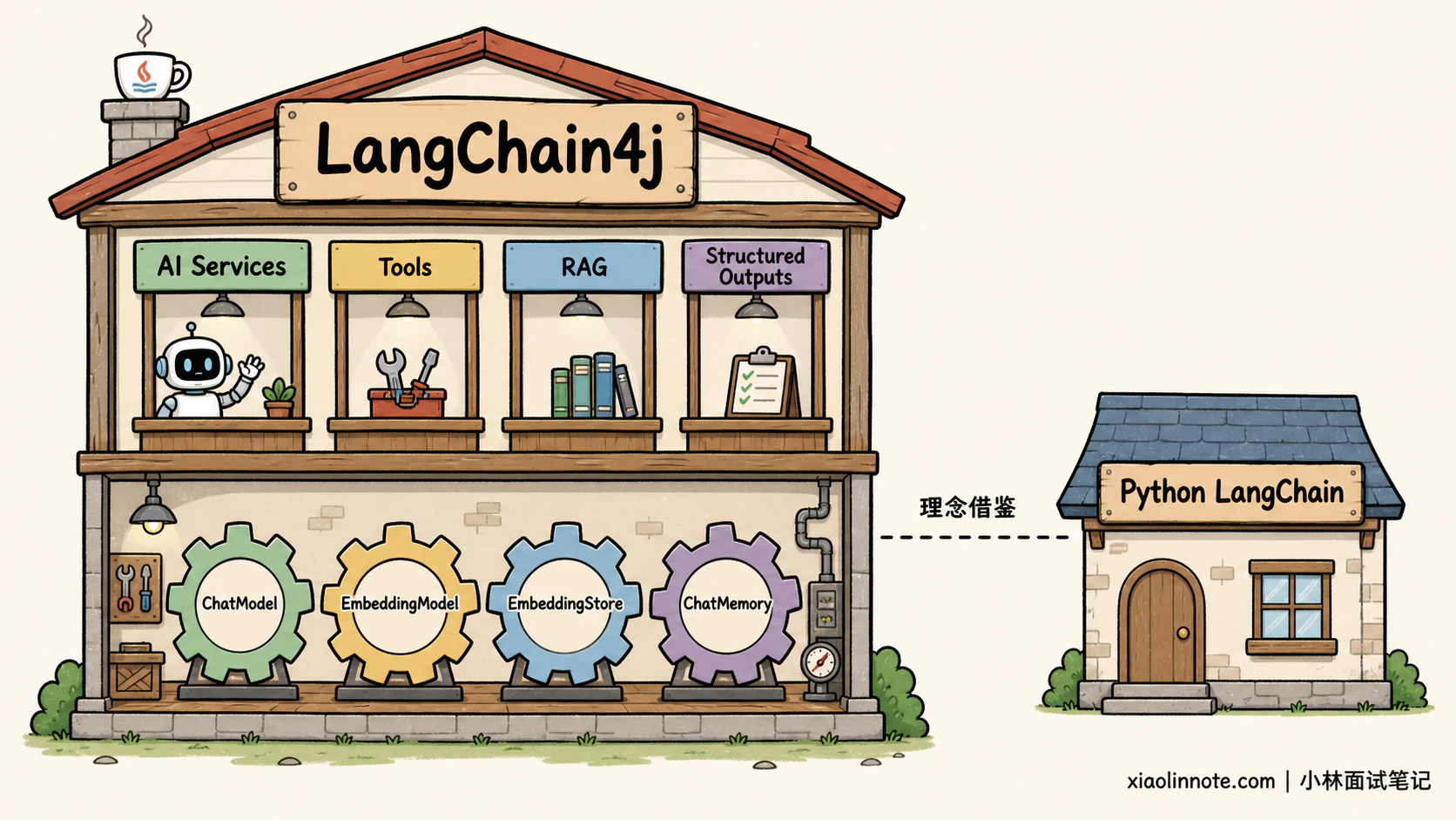 8. 请你谈谈 LangChain4j 这类 Java 生态的 LangChain 衍生框架,主要帮开发者解决了哪些核心问题?它的核心适用场景是什么? - 图 1