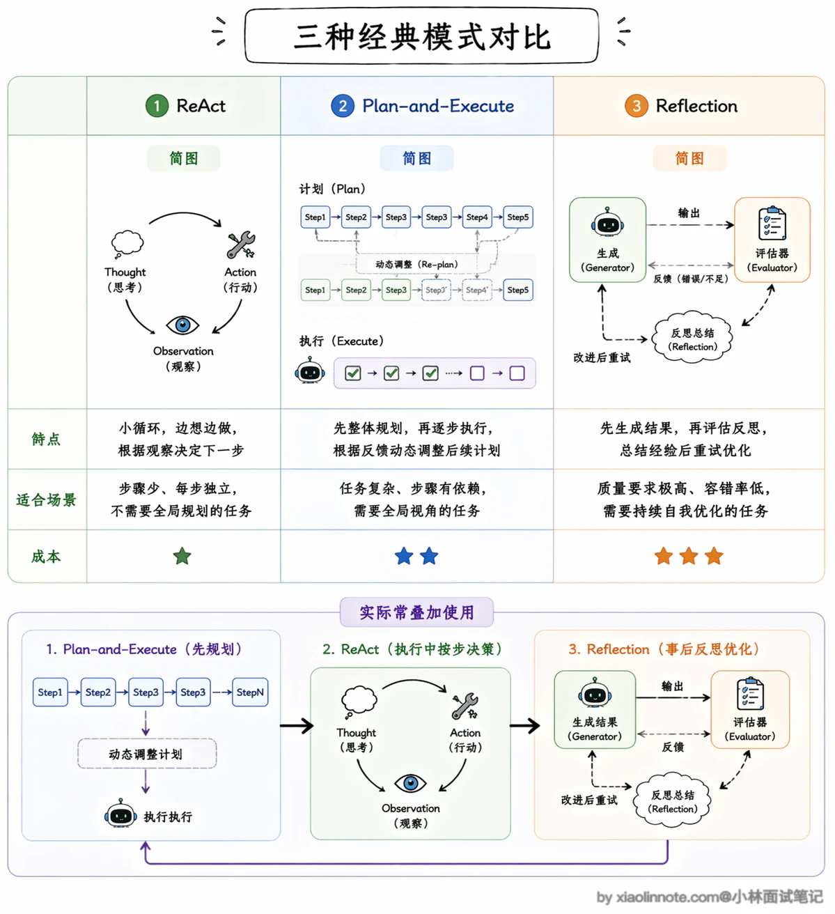 4. 了解哪些其他的 Agent 设计范式？Agent 和 Workflow的区别是什么？ - 图 6