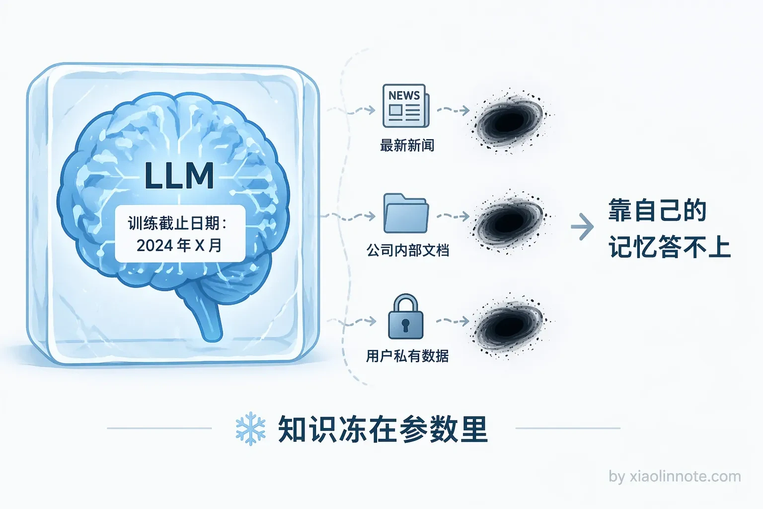 1. 什么是 RAG？详细描述一个完整 RAG 系统的详细工作流程？ - 图 1