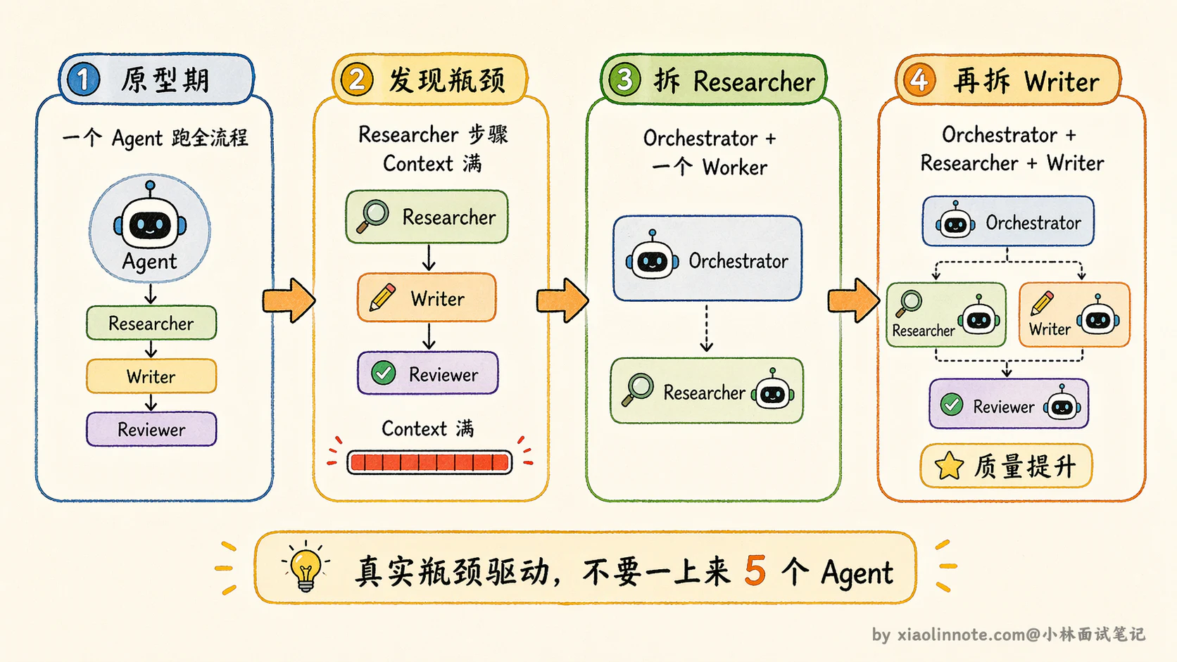 11. 说说 Single-Agent 和 Multi-Agent 的设计方案? - 图 5
