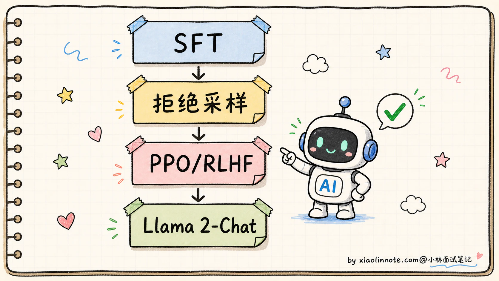 10. SFT 之后还有哪些 Post-Training？RLHF、DPO、GRPO、拒绝采样什么关系？ - 图 8