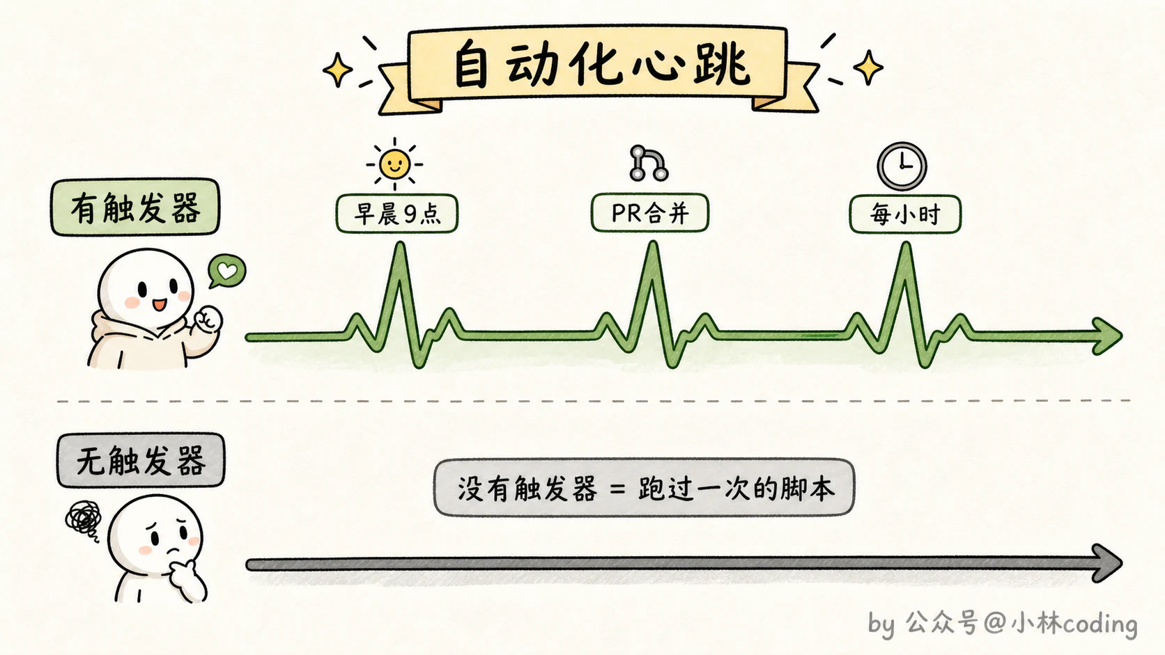 自动化心跳示意图