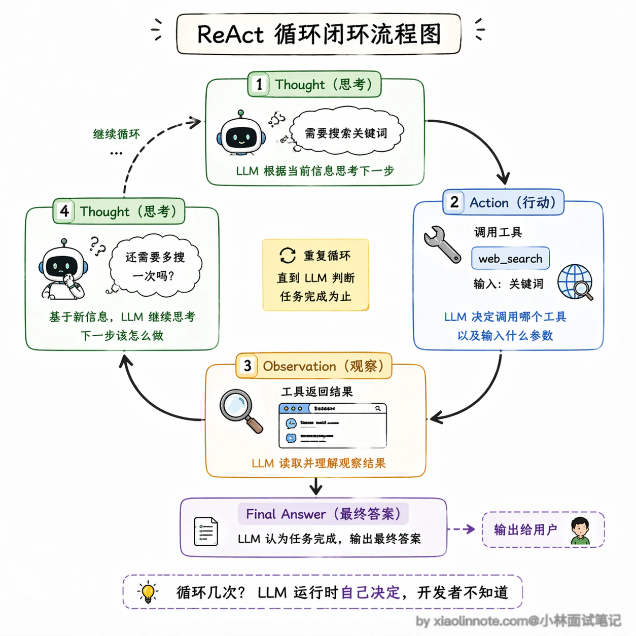 3. Workflow,Agent,Tools 这三个的概念和区别介绍一下? - 图 4