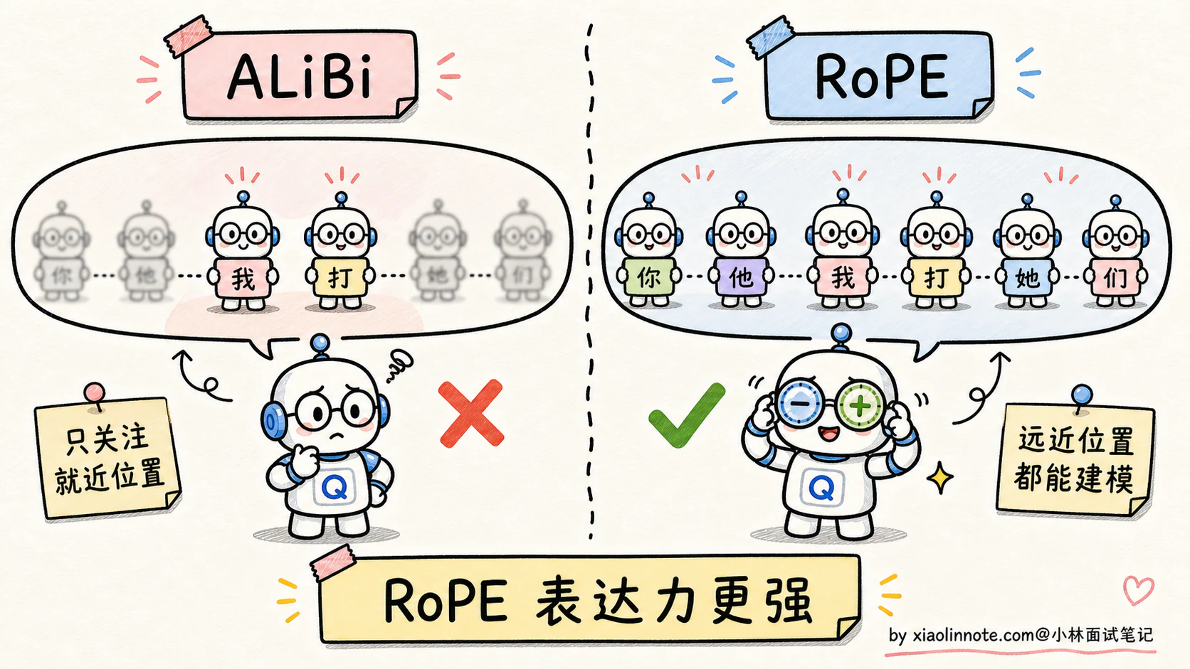4. 大模型的位置编码是干什么用的？sin/cos、RoPE、ALiBi 有什么区别？ - 图 9