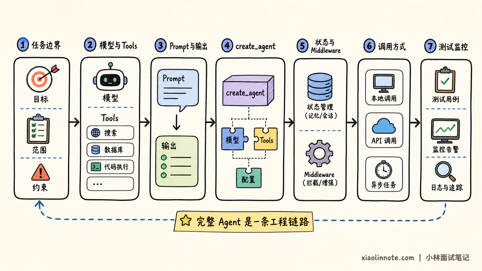 4. 使用 LangChain 构建 Agent 的核心步骤是什么? - 图 1