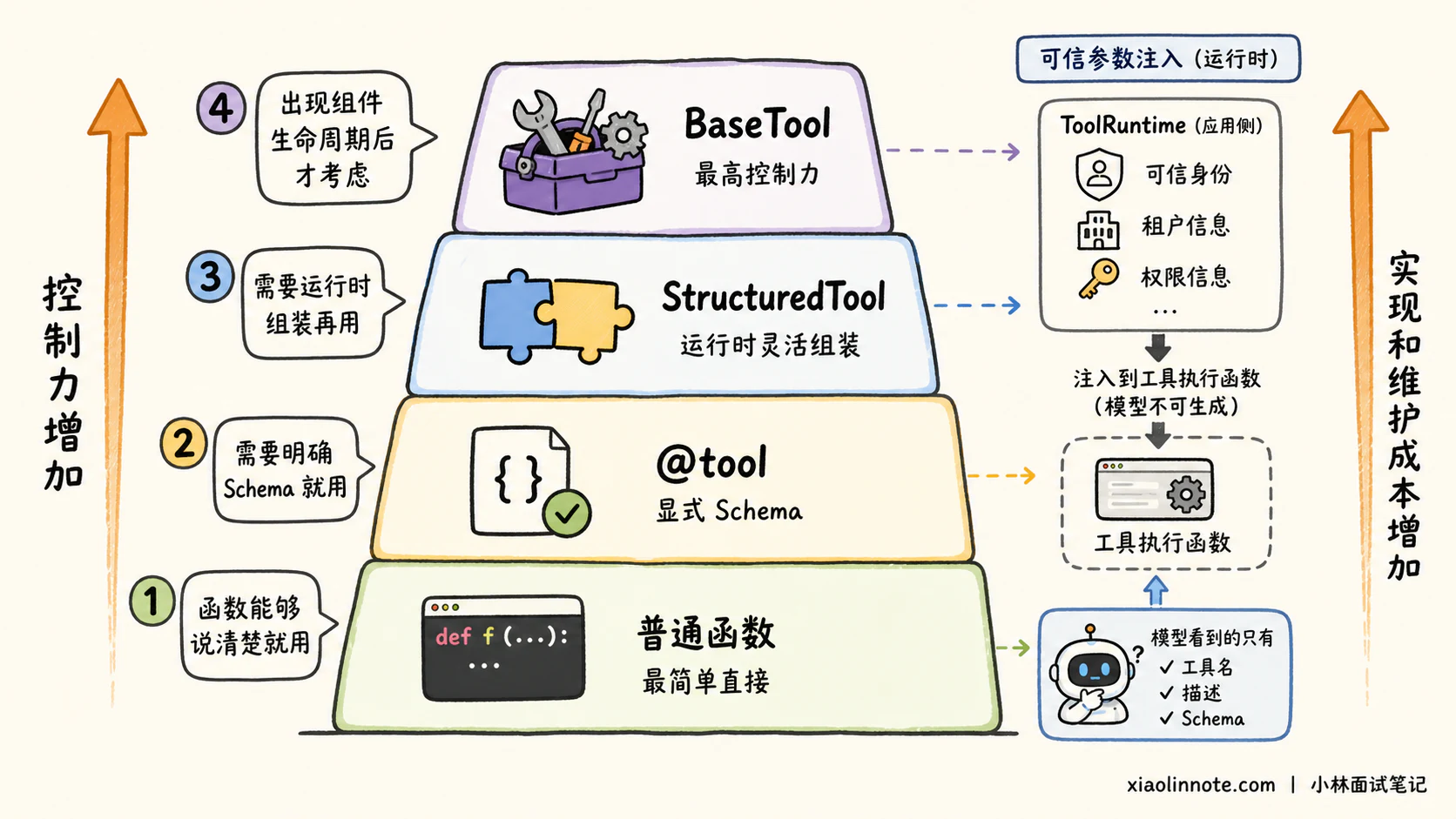 5. 在 LangChain 中,如何为 Agent 注册工具? - 图 3
