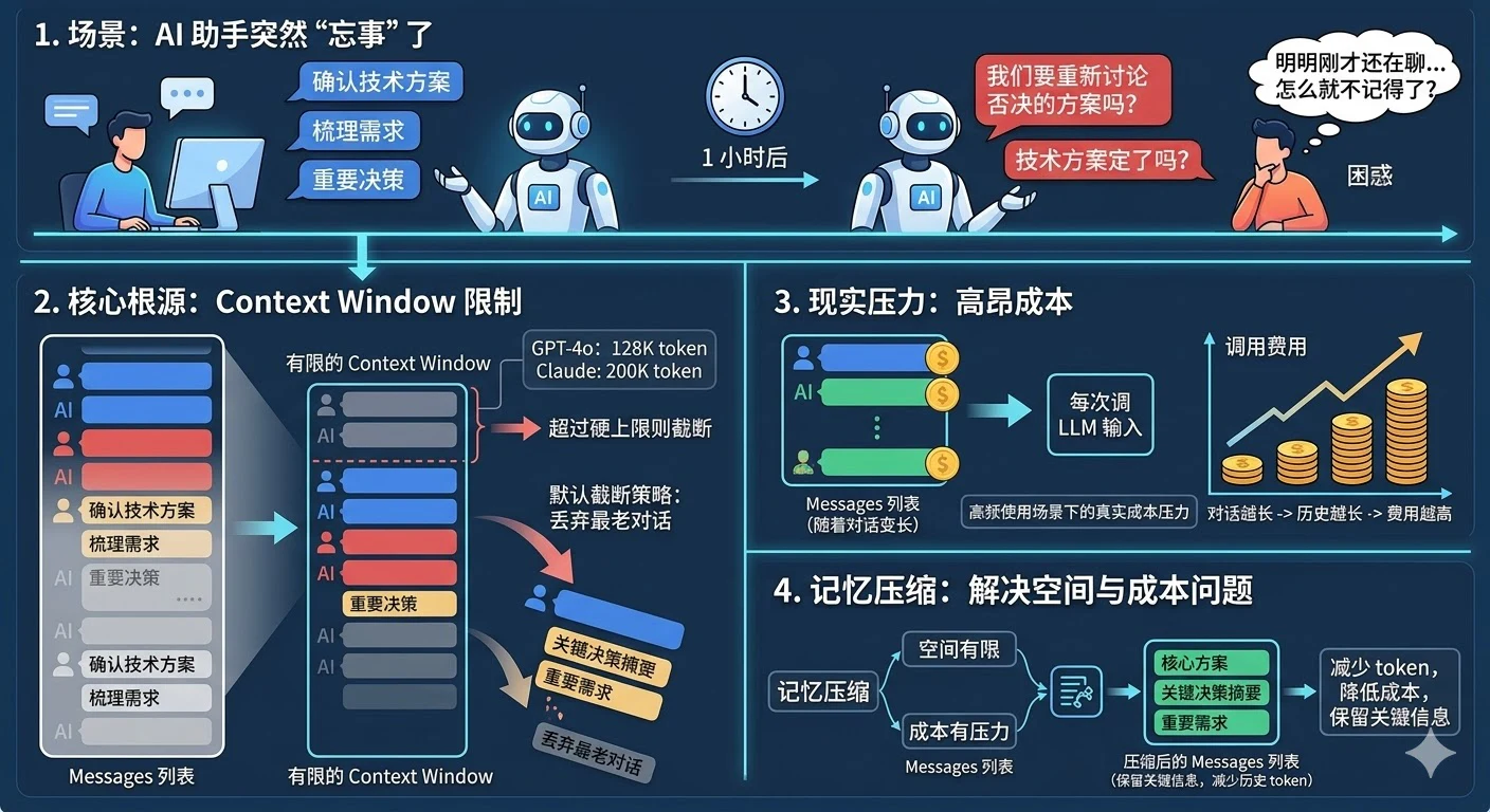 12. Agent 记忆压缩通常有哪些方法？ - 图 1