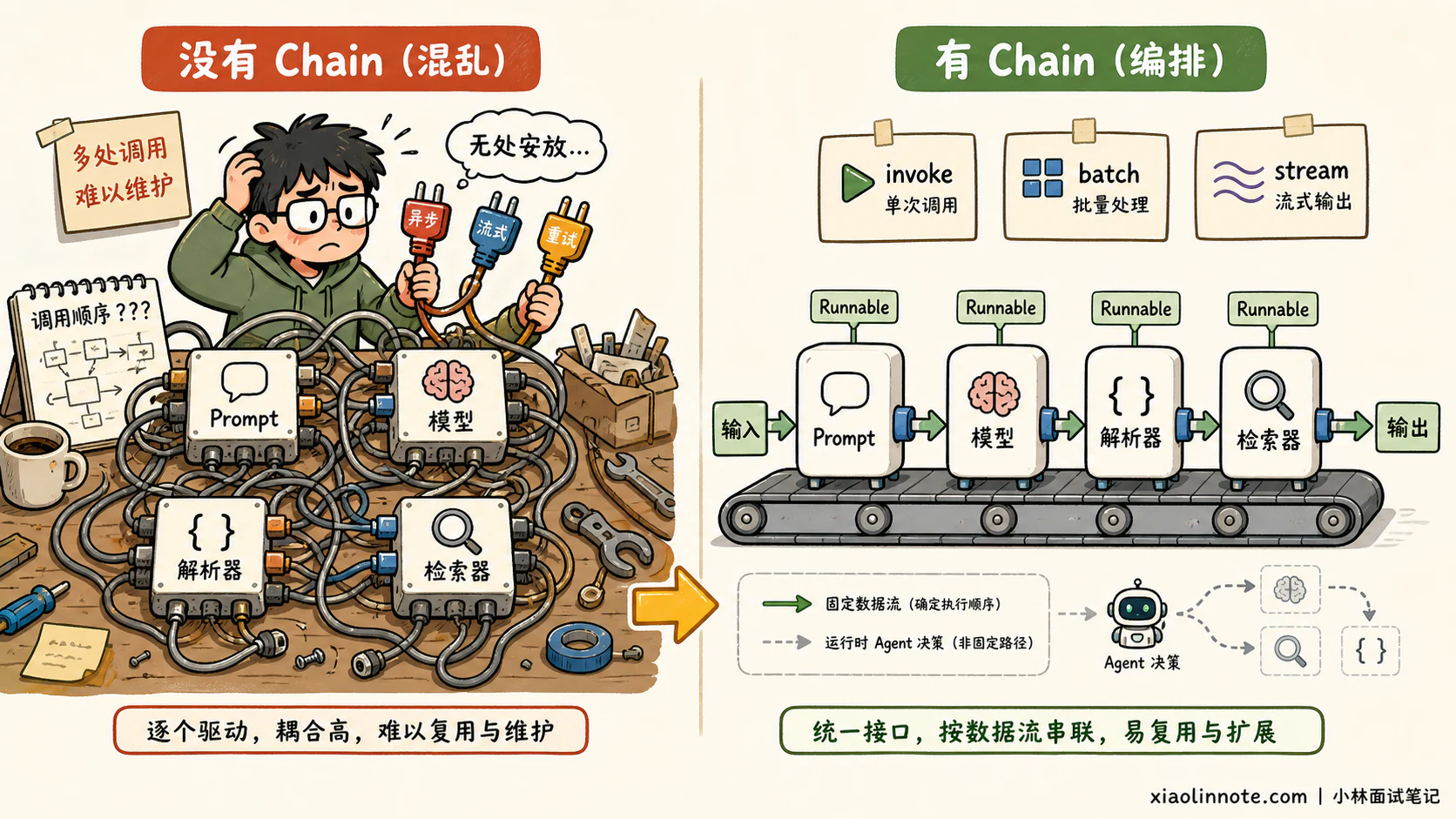 2. 请你谈谈对 LangChain 中核心概念「Chain」的理解,以及它的核心作用与设计理念。 - 图 1
