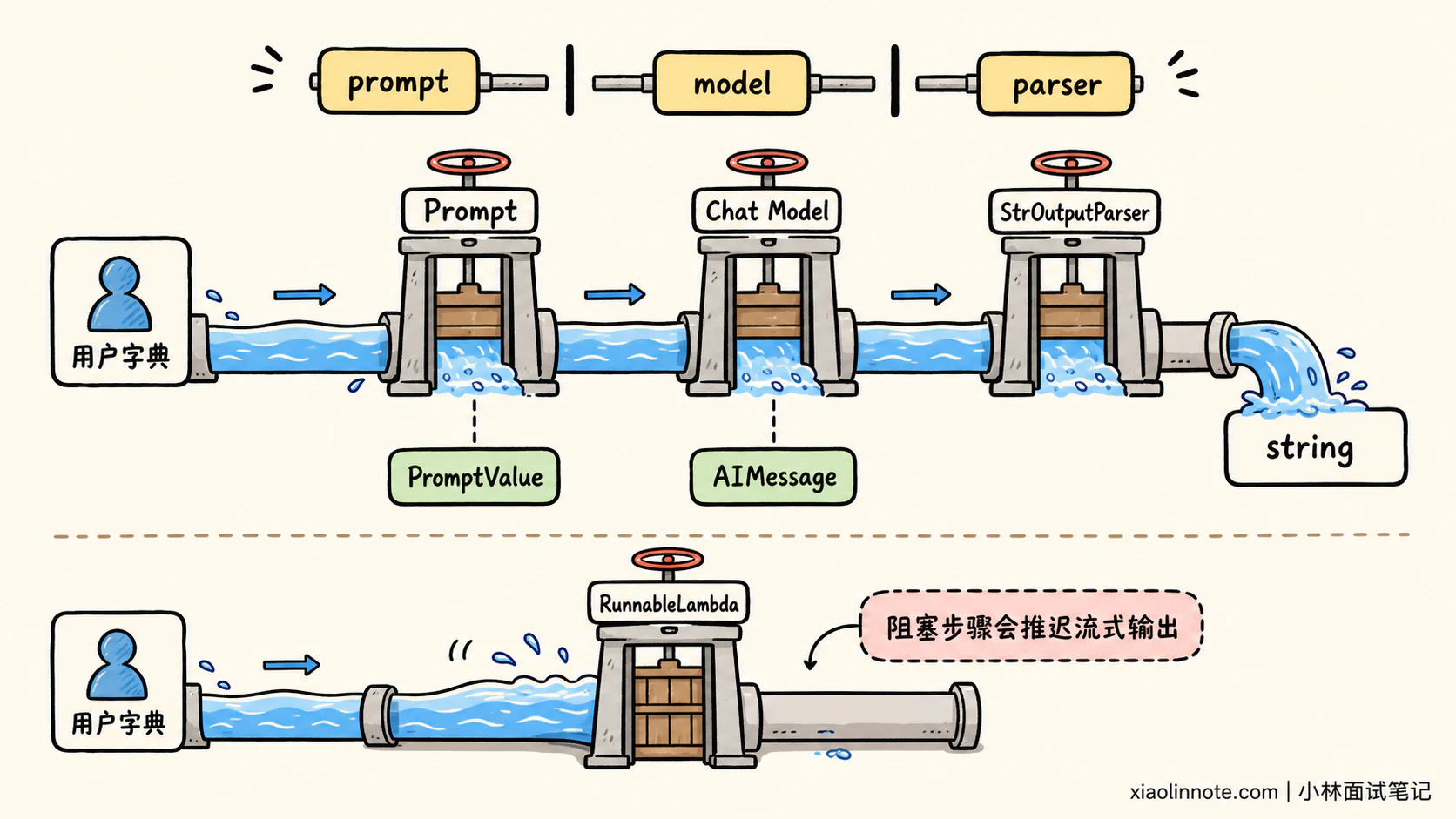 2. 请你谈谈对 LangChain 中核心概念「Chain」的理解,以及它的核心作用与设计理念。 - 图 4