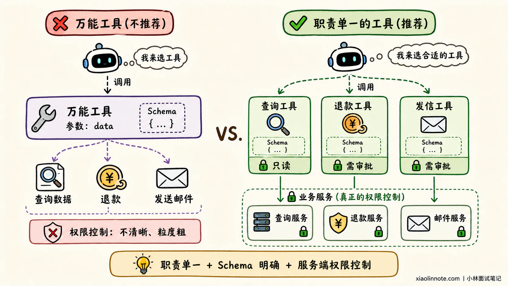 4. 使用 LangChain 构建 Agent 的核心步骤是什么? - 图 2