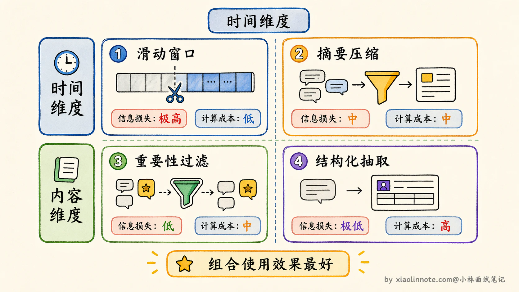 12. Agent 记忆压缩通常有哪些方法？ - 图 9