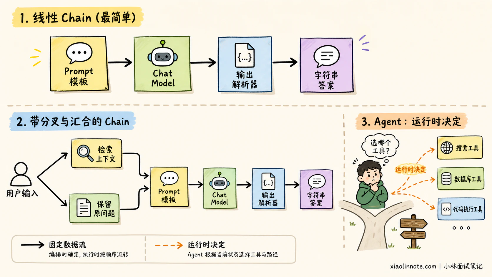 2. 请你谈谈对 LangChain 中核心概念「Chain」的理解,以及它的核心作用与设计理念。 - 图 2