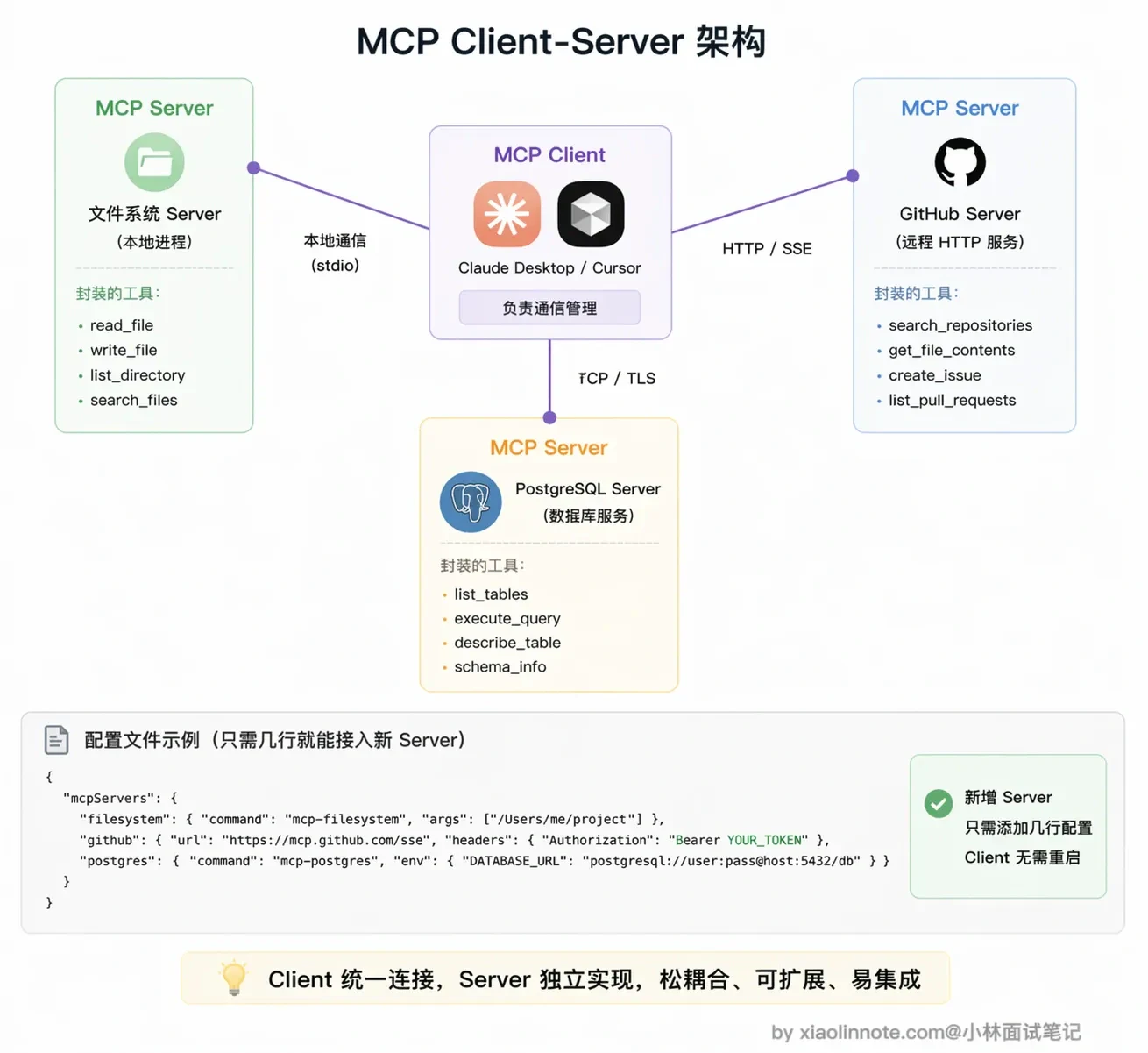 4. 什么是 MCP(模型上下文协议)?讲讲它的核心内容? - 图 3
