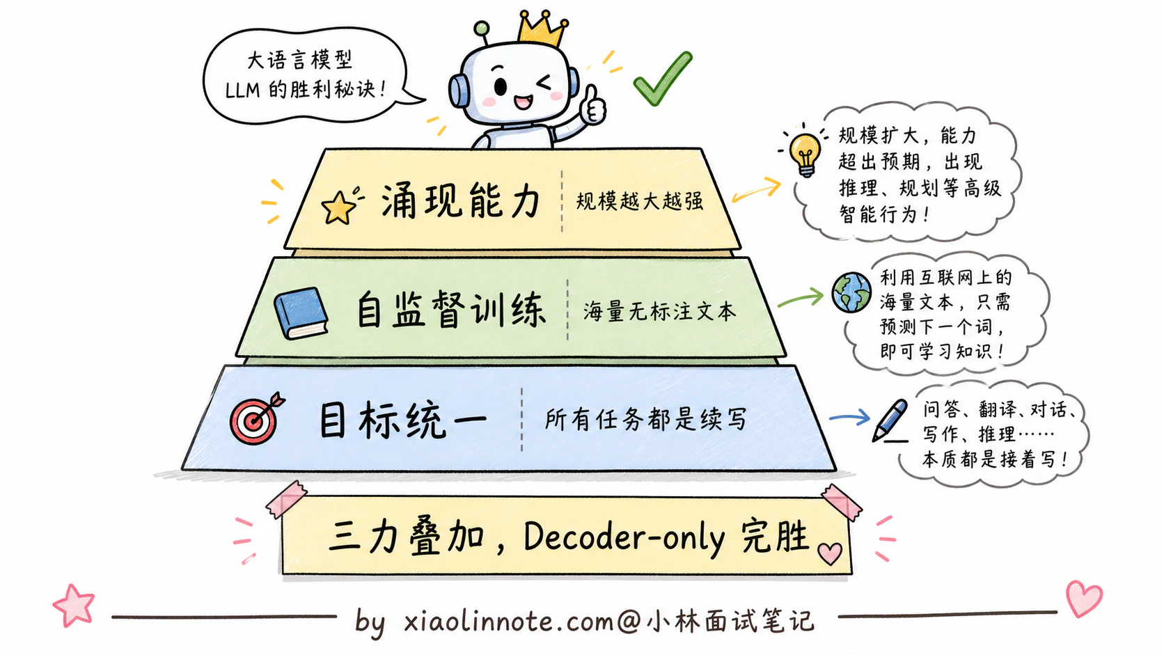 2. 讲讲 Transformer 架构基本原理?Encoder 和 Decoder 是什么? - 图 8