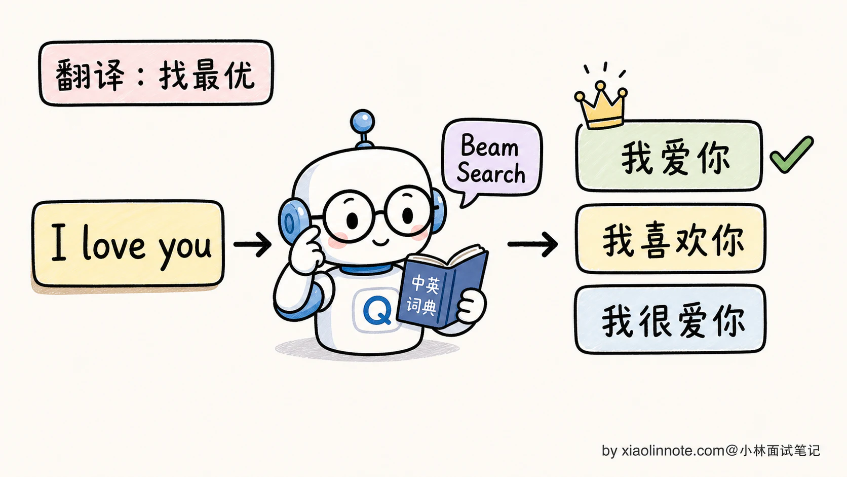 12. 大模型生成文本时的解码策略有哪些？贪心、Beam Search、采样分别什么时候用？ - 图 5