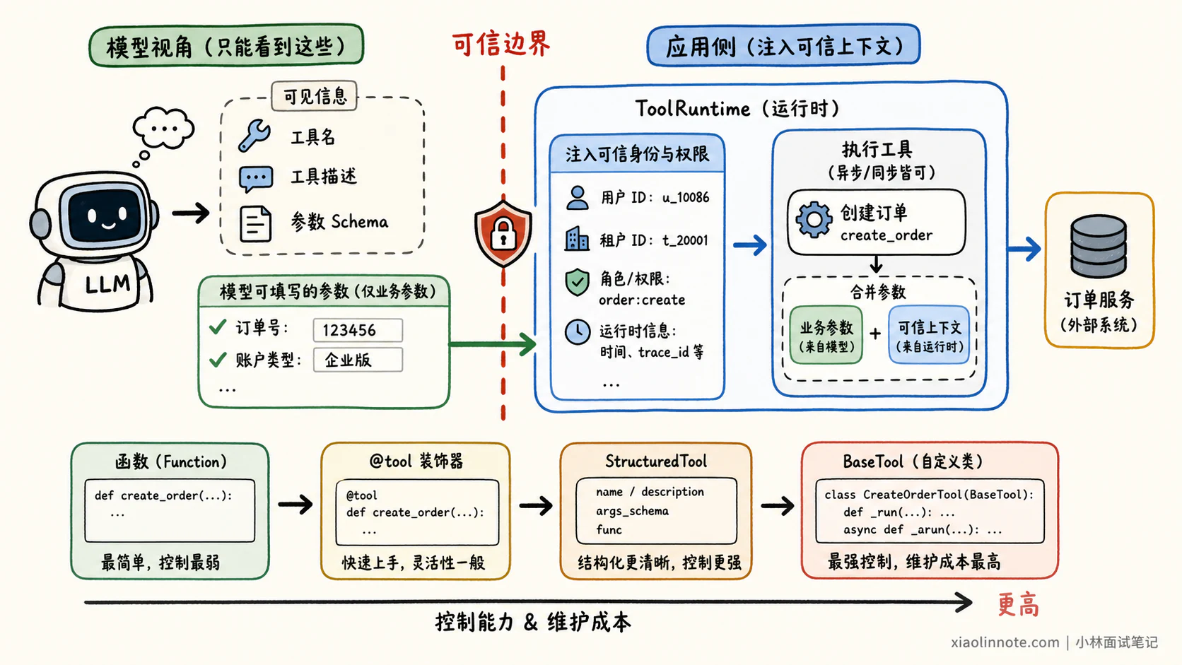 5. 在 LangChain 中,如何为 Agent 注册工具? - 图 4