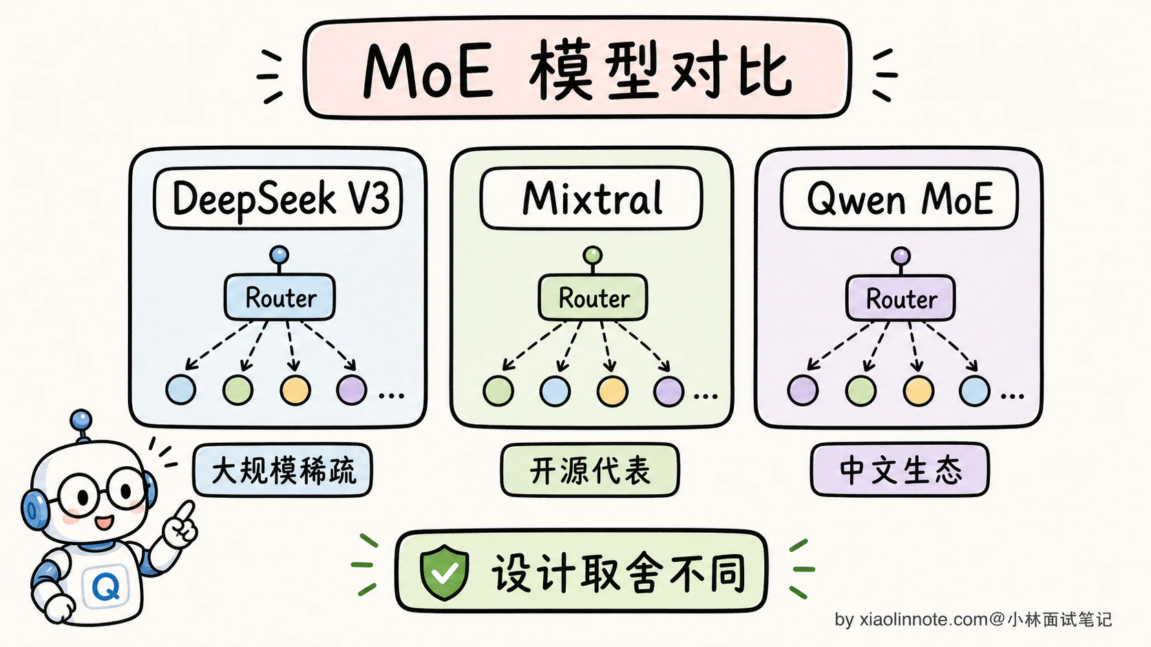 19. MoE 混合专家模型是什么?DeepSeek V3、Qwen 为什么用 MoE? - 图 6