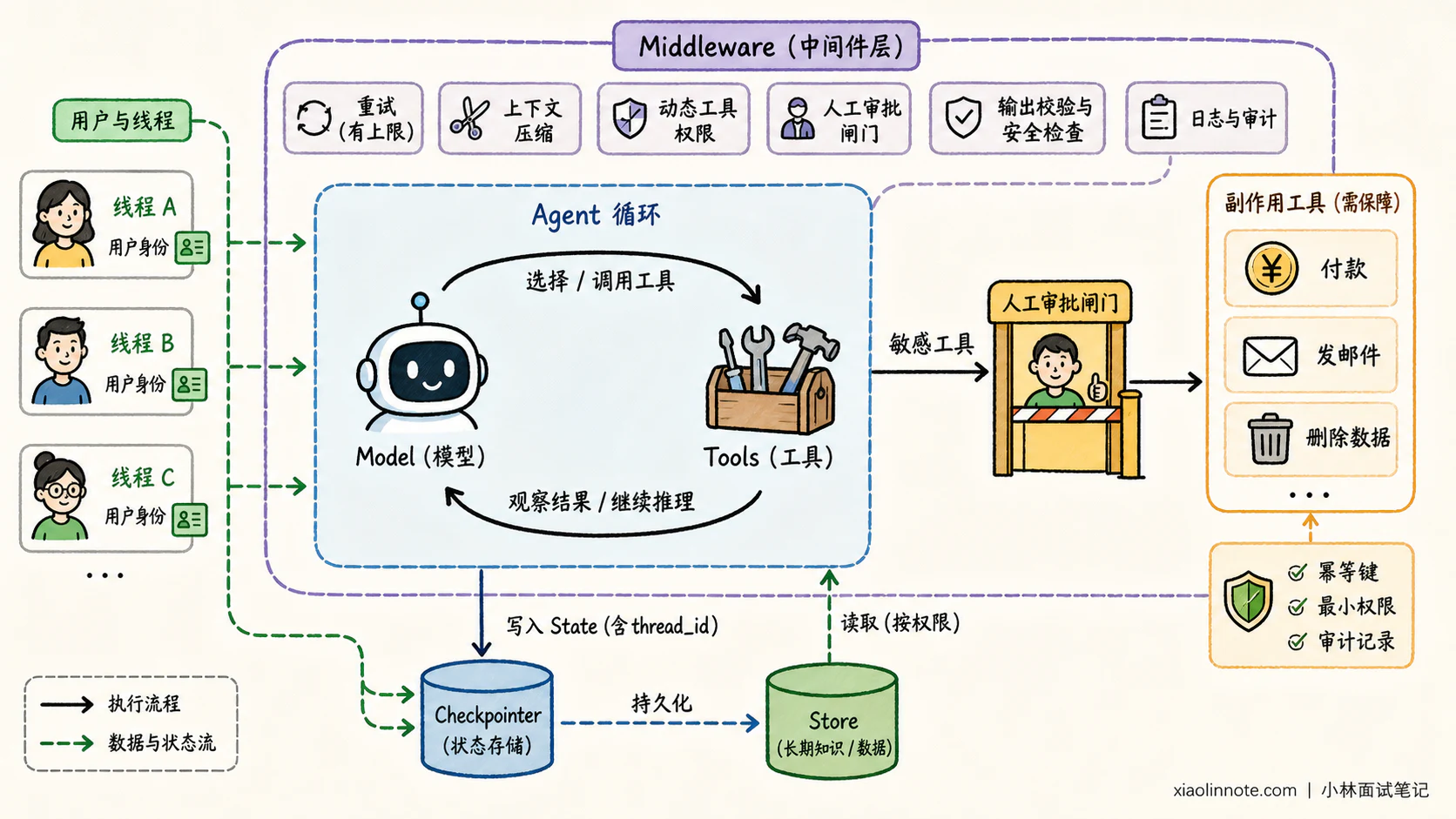 4. 使用 LangChain 构建 Agent 的核心步骤是什么? - 图 4